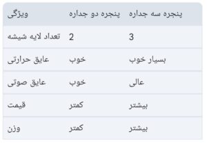 پنجره سه جداره: سدی محکم در برابر سرما، گرما و صدا